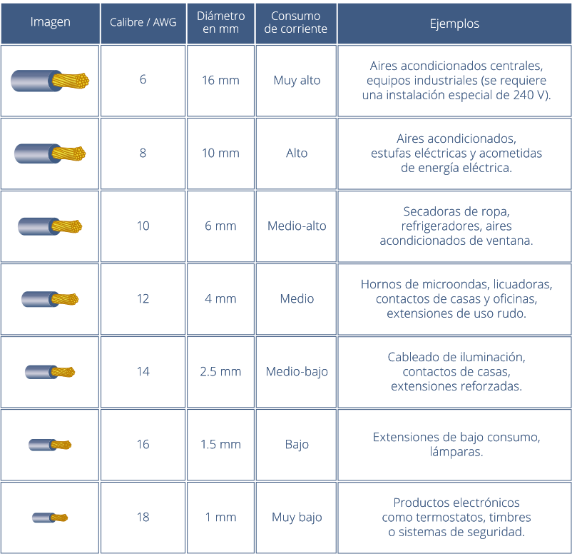 tabla sobre equivalencias de calibre milimetros y usos comunes